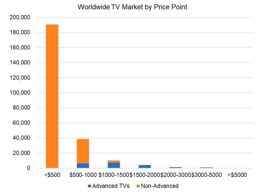 8K电视市场需求正在强劲增长