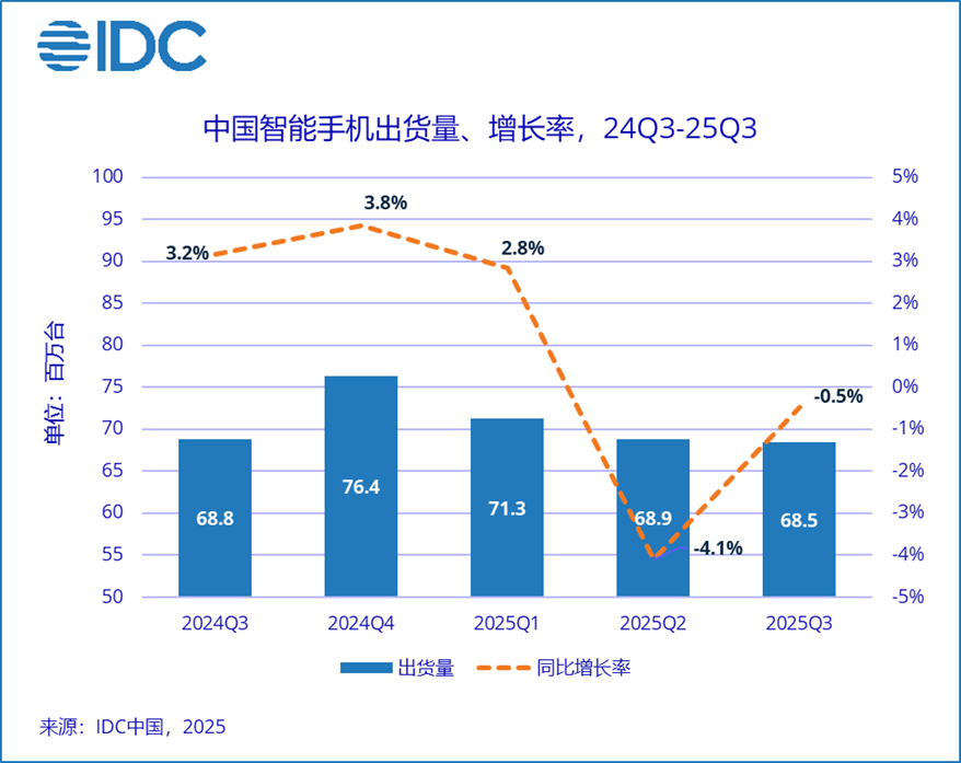 2025��Q3�й������ֻ�������Ϊ6846��̨ �����»�����