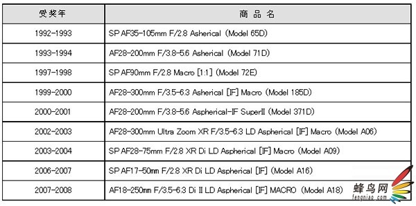 EISA AF28-300mm(A20)