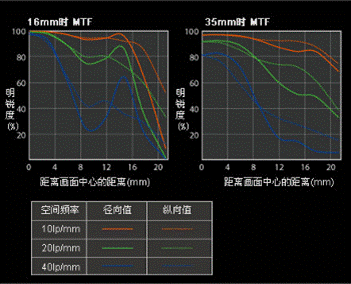  ˾T*16-35mmF2.8ZAּ