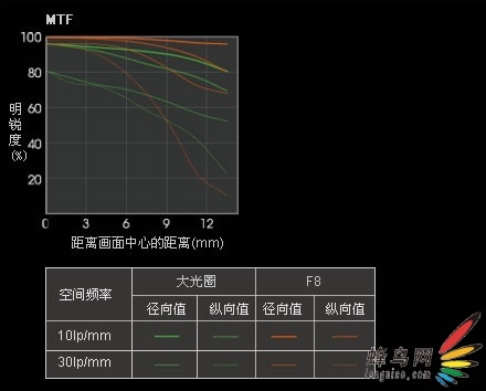 30mmF2.8΢