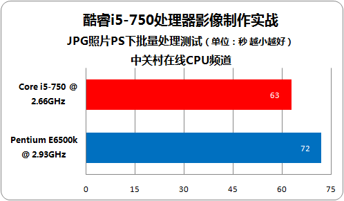 2Ч CPUӰʵս 
