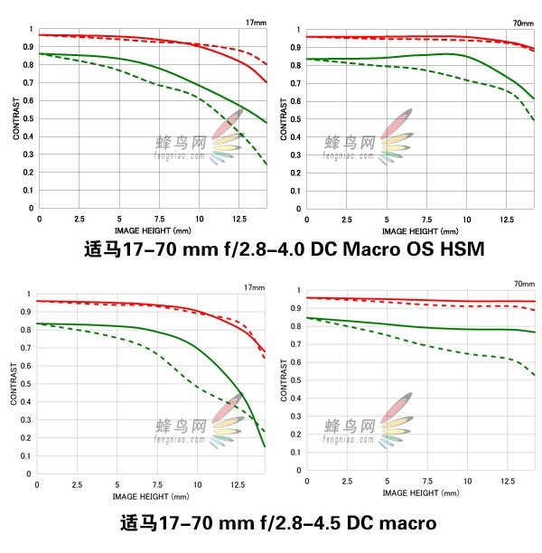 17-70/2.8-4 OS