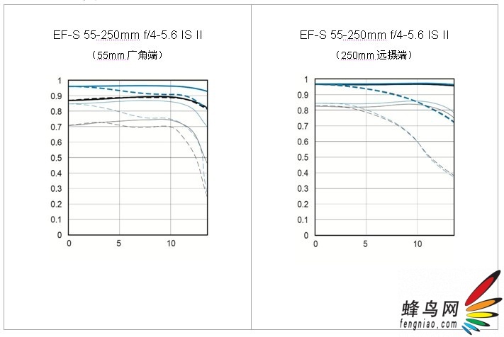 EF-S 55-250mm f/4-5.6 IS II ƻȻһ