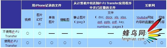 ῵ƳѰiPhoneӦóiP-PJ Transfer
