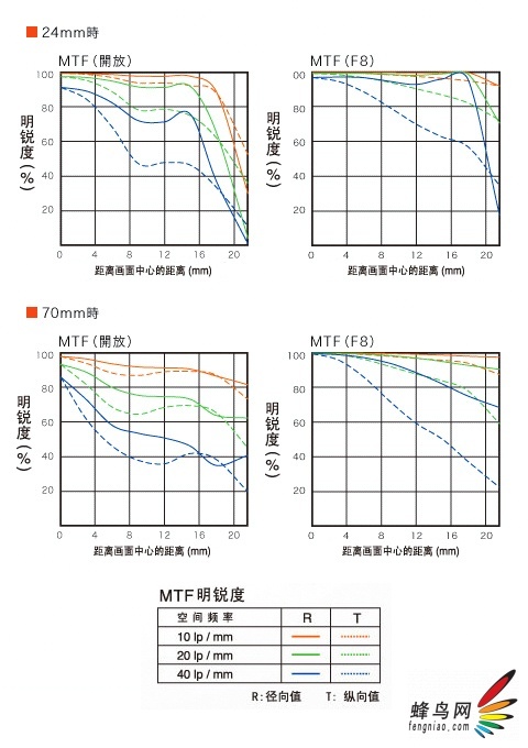 ʷ ΢NEX-7תAڱ佹