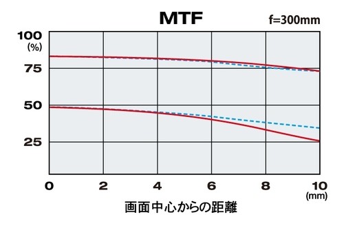M4/3ר ϸ300mm F6.3۷ͷʽ