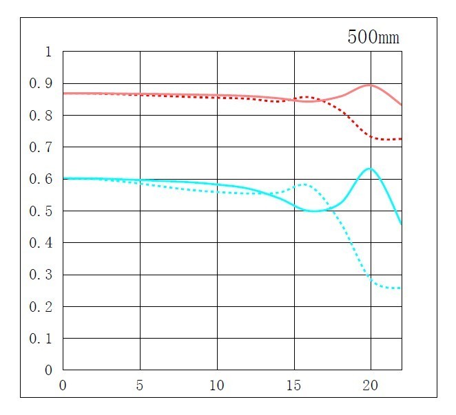 Ȧ 500mm۷Զͷ