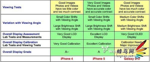 iPhone5 VS Galaxy S IIIĻʾЧ