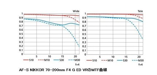 尼康发布AF-S 70-200mm f/4G ED VR镜头