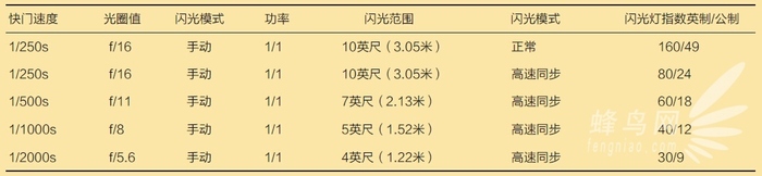 如何创造性地运用闪光灯